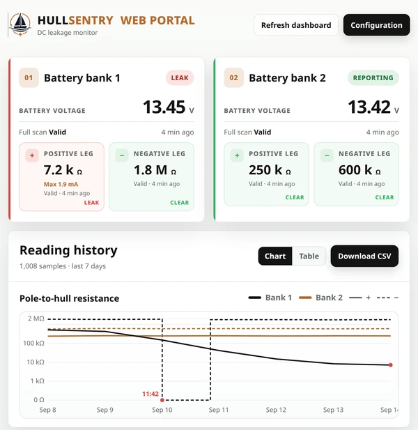 HullSentry English web portal showing battery voltages, positive and negative leakage resistance, and a measurement history chart.