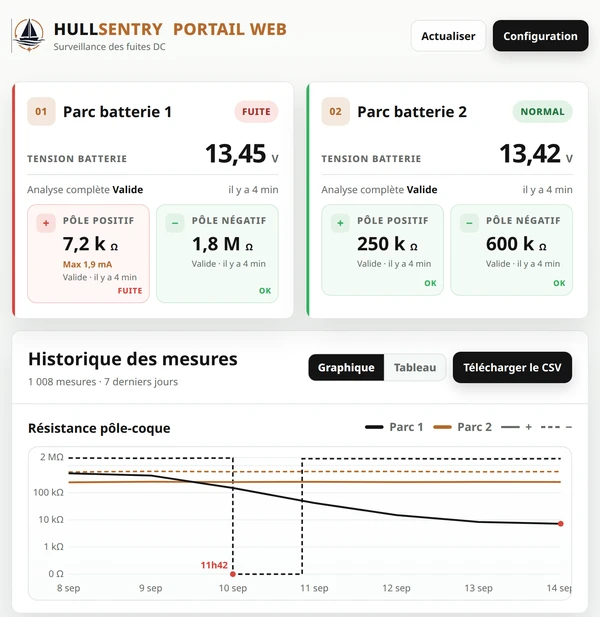 Portail web HullSentry en français montrant les tensions des parcs, les résistances de fuite des pôles positif et négatif et un graphique d’historique des mesures.
